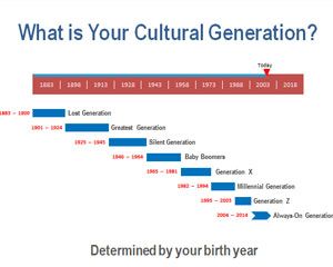 Каково Ваше культурное поколение