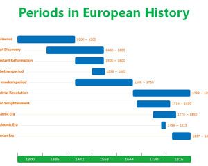 在欧洲历史的PowerPoint时间轴期
