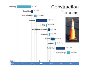 Construção Timeline PowerPoint