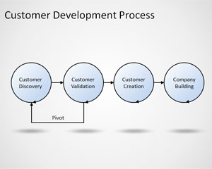 قالب التنمية العملاء عملية لبرنامج PowerPoint