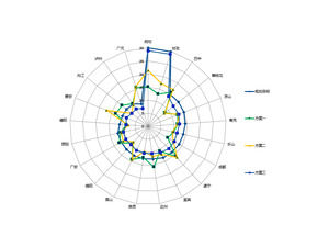 Modèle de graphique radar PPT complexe multi-projet