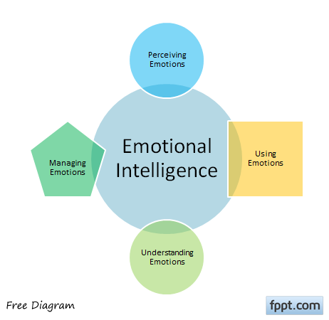 colores de PowerPoint Diagrama de la inteligencia emocional