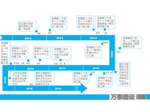 PPT-Diagramm für den Fortschrittsbalken der Unternehmensentwicklungsgeschichte