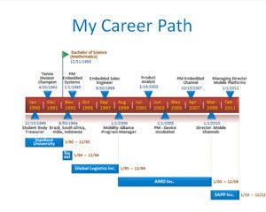 Resume Timeline Cheminement de carrière PowerPoint Template