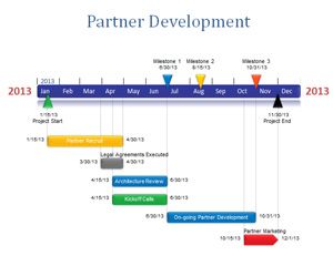 Mitra Pembangunan PowerPoint Timeline