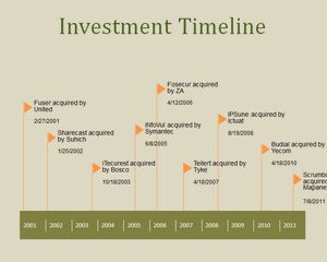 Inwestycje PowerPoint Timeline