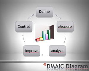 DMAIC Powerpoint-Vorlage