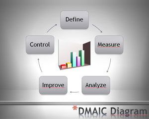 Plantilla de PowerPoint DMAIC