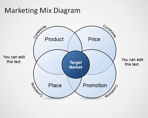 Plantilla de diagrama Marketing Mix para PowerPoint