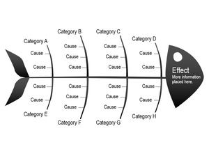 黑鱼骨原因结果分析图表PPT