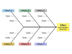 แผนภูมิการวิเคราะห์โครงสร้างกระดูกปลาอย่างง่ายแม่แบบ PPT